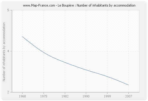 Le Boupère : Number of inhabitants by accommodation